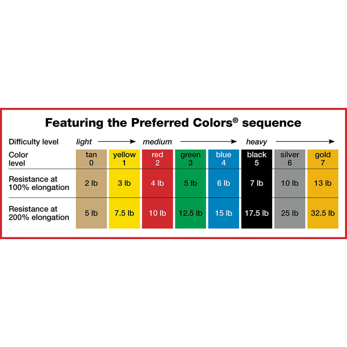 Sup-R Band 10-6338 Latex-Free Exercise Band - Twin-Pak - 100 Yard - 5 Color Set (2 - 50 Yard Boxes Of Each Color: Yellow, Red, Green, Blue, Black)